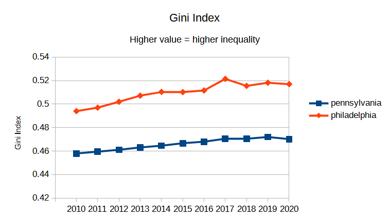 Chart showing Gini index of Pennsylvania and Philadelphia from 2010-2020