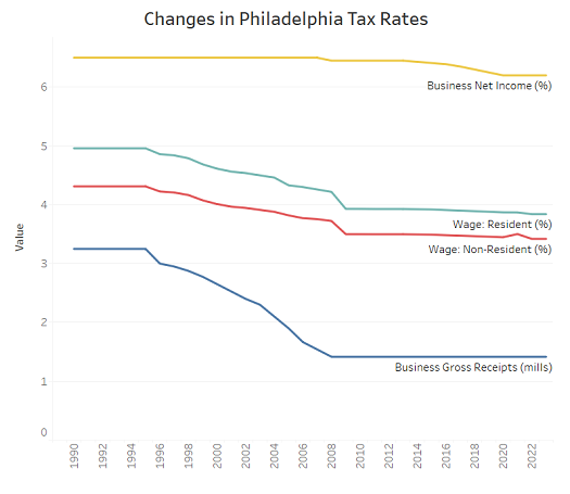 Graph showing the decline in tax rates in Philadelphia, including the Business Gross Receipts tax which has decreased by over 20%.